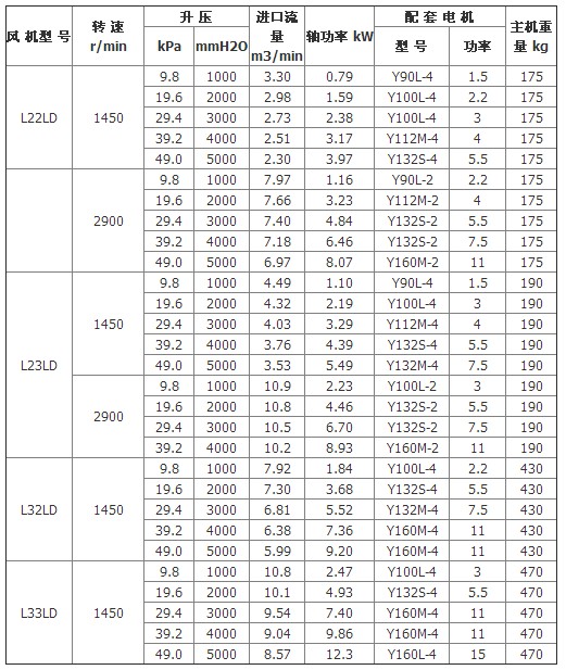 羅茨鼓風(fēng)機(jī)從參數(shù)性能圖表(2)